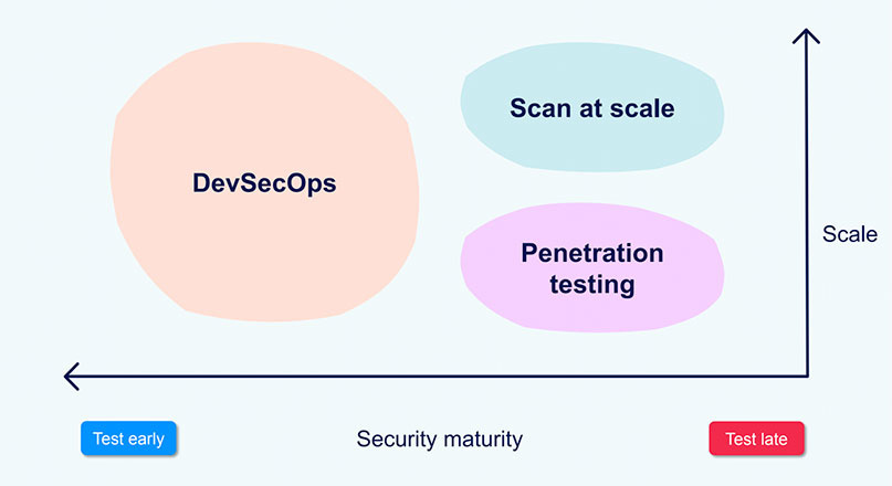 A graph showing security maturity vs. scale